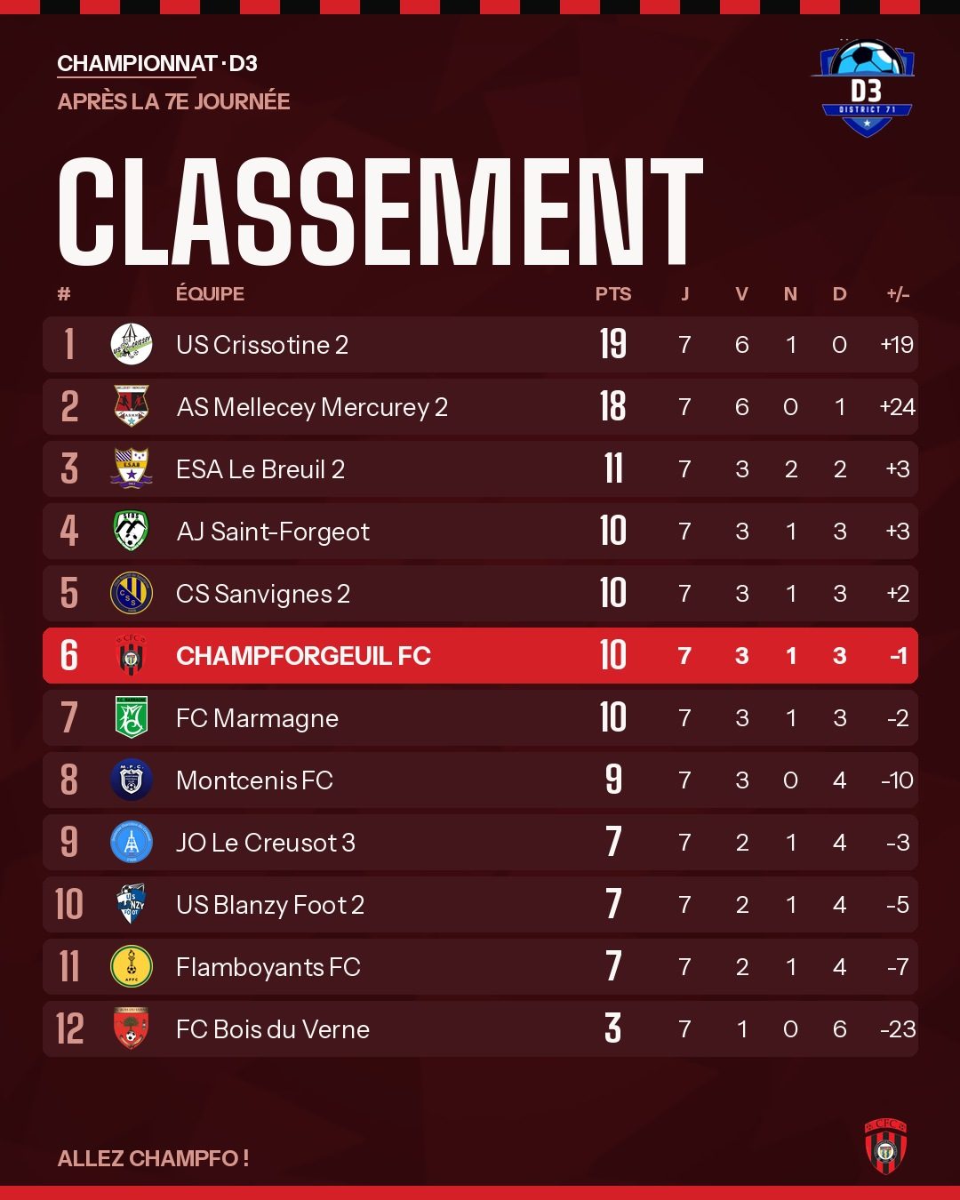 Classement de la D3 après la 7e journée