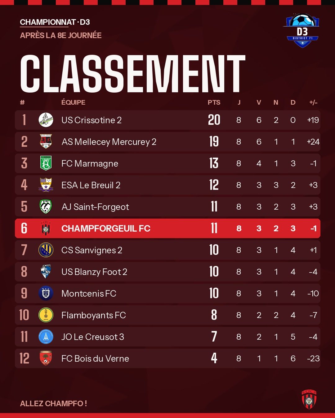Classement de la D3 après la 8e journée